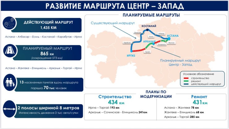 Новая трасса Астана - западные регионы: путь станет короче на 560 километров