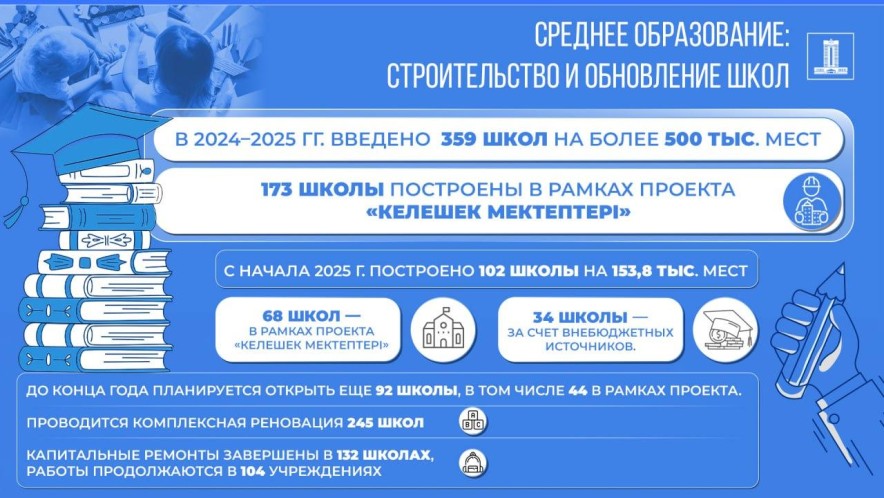 В Казахстане продолжается масштабное строительство и обновление школ